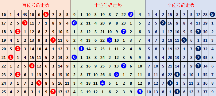 七乐彩第,期小梁走势,分析推荐,广东体彩开奖,广东体彩开奖信息,广东体彩数据,广东体彩社区,广东体彩官网,广东体彩预测,广东体彩体验,广东体彩结果,广东体彩互动