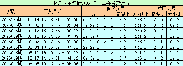 双色球号码,节奏探寻,大乐透专家,广东体彩开奖,广东体彩开奖信息,广东体彩数据,广东体彩社区,广东体彩官网,广东体彩预测,广东体彩体验,广东体彩结果,广东体彩互动