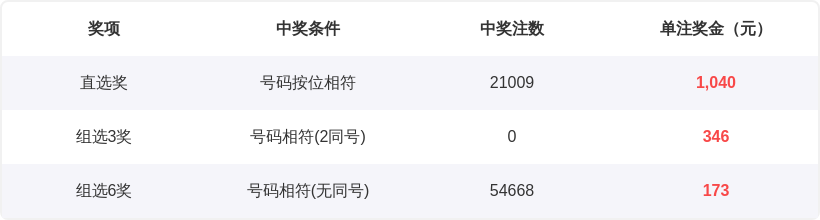 双色球,年第,期专家推荐,广东体彩开奖,广东体彩开奖信息,广东体彩数据,广东体彩社区,广东体彩官网,广东体彩预测,广东体彩体验,广东体彩结果,广东体彩互动