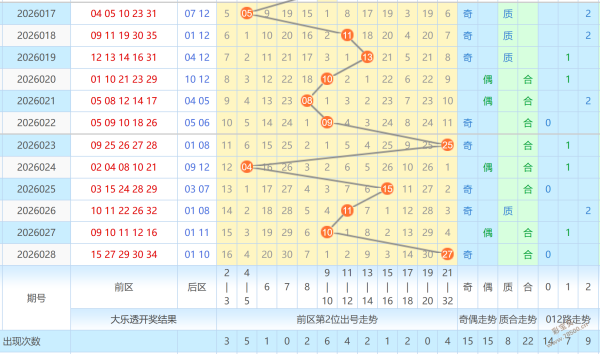 大乐透,期专家推荐,质合分析精,广东体彩开奖,广东体彩开奖信息,广东体彩数据,广东体彩社区,广东体彩官网,广东体彩预测,广东体彩体验,广东体彩结果,广东体彩互动
